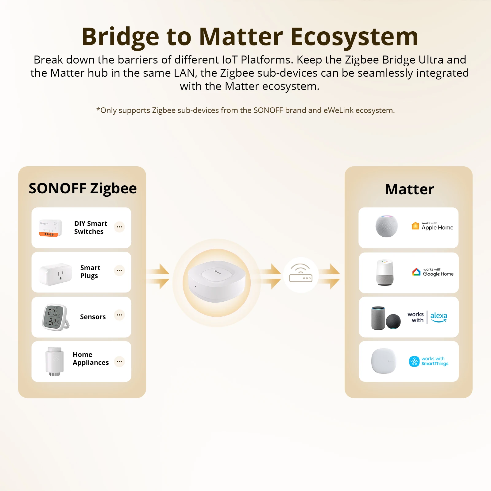 SONOFF ZB Bridge-U Matter Zigb - Smart Home Gateway recensie en prijs